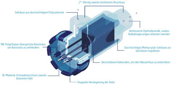 Innowater Salzelektrolyse-Dosieranlage SMC Digital selbstreinigend